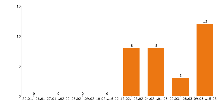 Работа монтажник в Калуге - Число вакансий в Калуге по специальности монтажник за 2 месяца