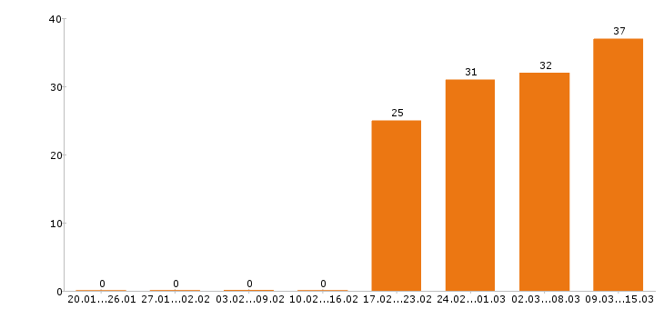 Работа оператор в Калуге - Число вакансий в Калуге по специальности оператор за 2 месяца