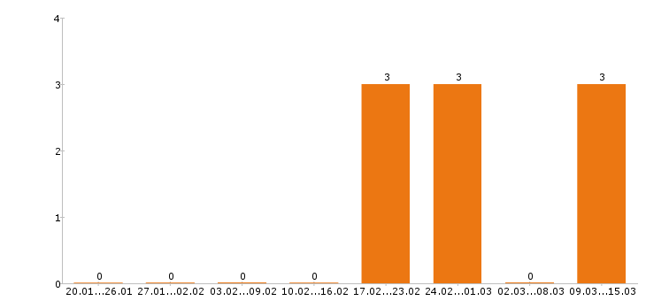 Работа официант в Калуге - Число вакансий в Калуге по специальности официант за 2 месяца