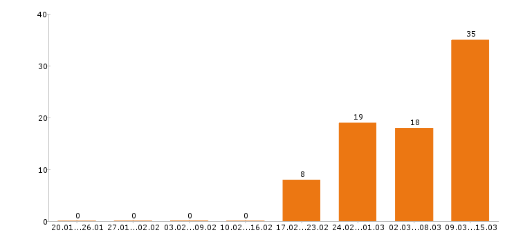 Работа охранник в Калуге - Число вакансий в Калуге по специальности охранник за 2 месяца