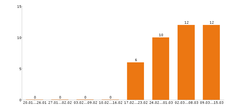 Работа повар в Калуге - Число вакансий в Калуге по специальности повар за 2 месяца