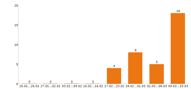 Работа программист в Калуге - Число вакансий в Калуге по специальности программист за 2 месяца