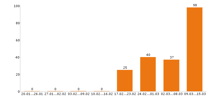 Работа продавец в Калуге - Число вакансий в Калуге по специальности продавец за 2 месяца