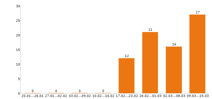 Работа продавец консультант в Калуге - Число вакансий в Калуге по специальности продавец консультант за 2 месяца