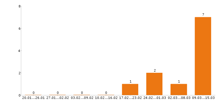Работа промоутер в Калуге - Число вакансий в Калуге по специальности промоутер за 2 месяца