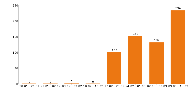 Работа разнорабочий в Калуге - Число вакансий в Калуге по специальности разнорабочий за 2 месяца