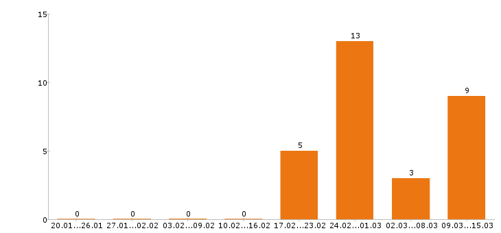 Работа сварщик в Калуге - Число вакансий в Калуге по специальности сварщик за 2 месяца