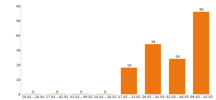Работа технолог в Калуге - Число вакансий в Калуге по специальности технолог за 2 месяца
