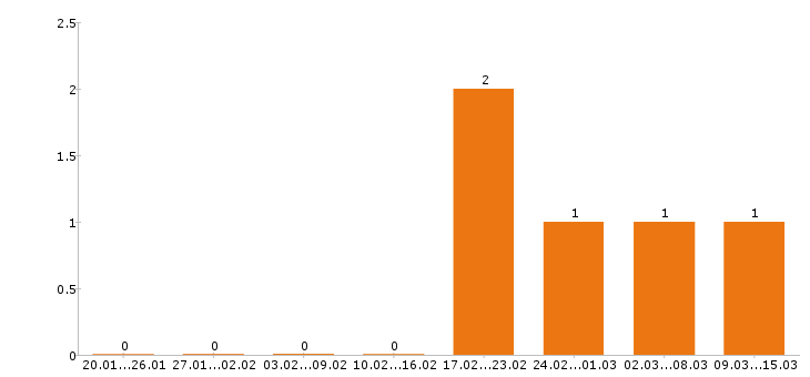 Работа товаровед в Калуге - Число вакансий в Калуге по специальности товаровед за 2 месяца