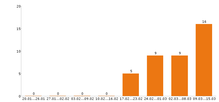 Работа торговый представитель в Калуге - Число вакансий в Калуге по специальности торговый представитель за 2 месяца