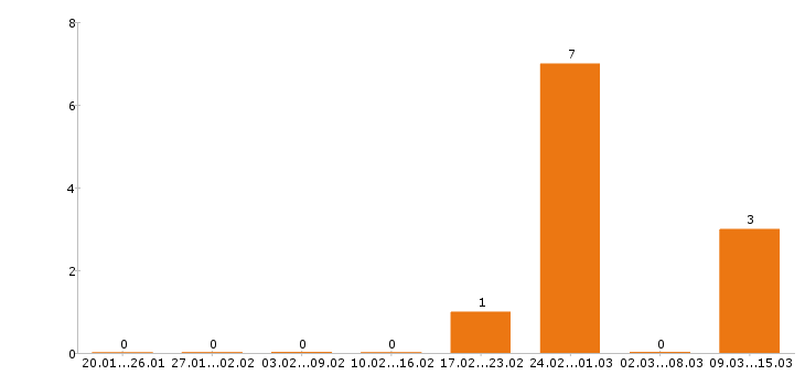 Работа тракторист в Калуге - Число вакансий в Калуге по специальности тракторист за 2 месяца