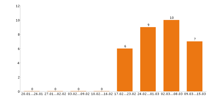 Работа уборщица в Калуге - Число вакансий в Калуге по специальности уборщица за 2 месяца