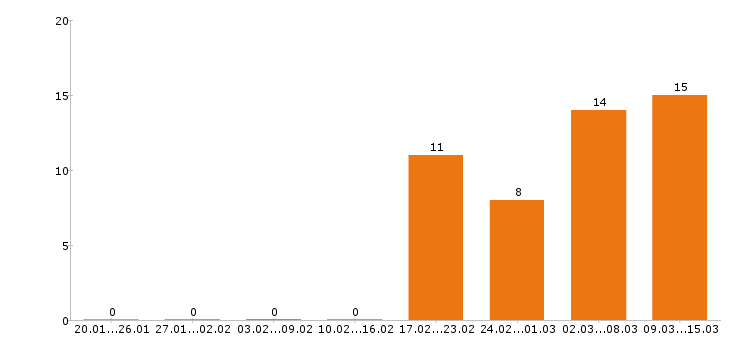 Работа упаковщик в Калуге - Число вакансий в Калуге по специальности упаковщик за 2 месяца