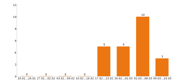 Работа управляющий в Калуге - Число вакансий в Калуге по специальности управляющий за 2 месяца