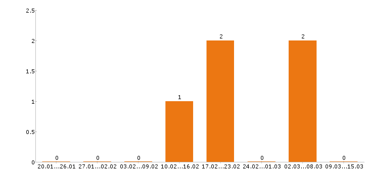 Работа фармацевт в Калуге - Число вакансий в Калуге по специальности фармацевт за 2 месяца