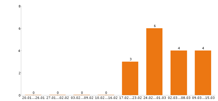 Работа фрезеровщик в Калуге - Число вакансий в Калуге по специальности фрезеровщик за 2 месяца