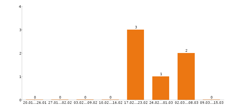 Работа эколог в Калуге - Число вакансий в Калуге по специальности эколог за 2 месяца