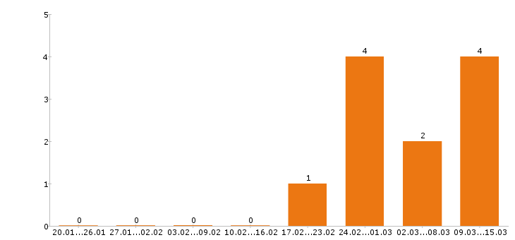 Работа электрогазосварщик в Калуге - Число вакансий в Калуге по специальности электрогазосварщик за 2 месяца