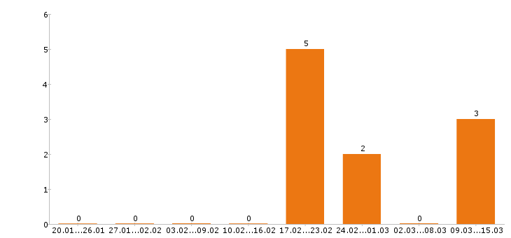 Работа электромонтажник в Калуге - Число вакансий в Калуге по специальности электромонтажник за 2 месяца
