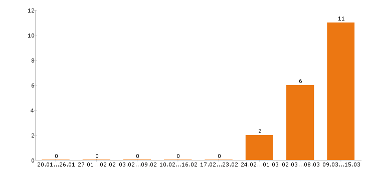 Работа юрист в Калуге - Число вакансий в Калуге по специальности юрист за 2 месяца