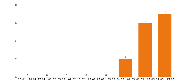 Работа автослесарь в Кемерово - Число вакансий в Кемерово по специальности автослесарь за 2 месяца