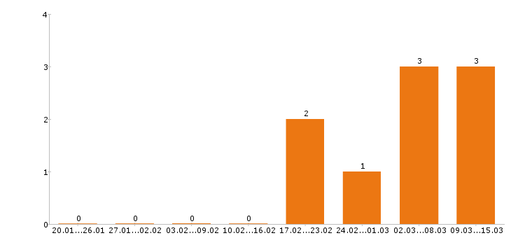 Работа автоэлектрик в Кемерово - Число вакансий в Кемерово по специальности автоэлектрик за 2 месяца