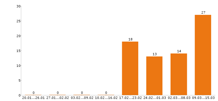 Работа администратор в Кемерово - Число вакансий в Кемерово по специальности администратор за 2 месяца