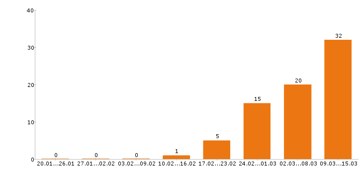 Работа бухгалтер в Кемерово - Число вакансий в Кемерово по специальности бухгалтер за 2 месяца