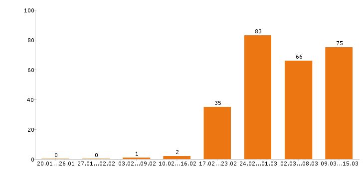 Работа водитель в Кемерово - Число вакансий в Кемерово по специальности водитель за 2 месяца