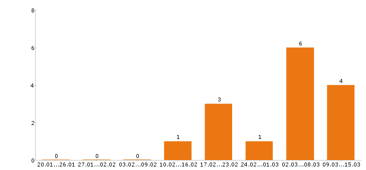 Работа геодезист в Кемерово - Число вакансий в Кемерово по специальности геодезист за 2 месяца