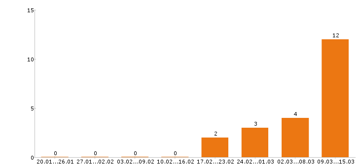 Работа главный бухгалтер в Кемерово - Число вакансий в Кемерово по специальности главный бухгалтер за 2 месяца