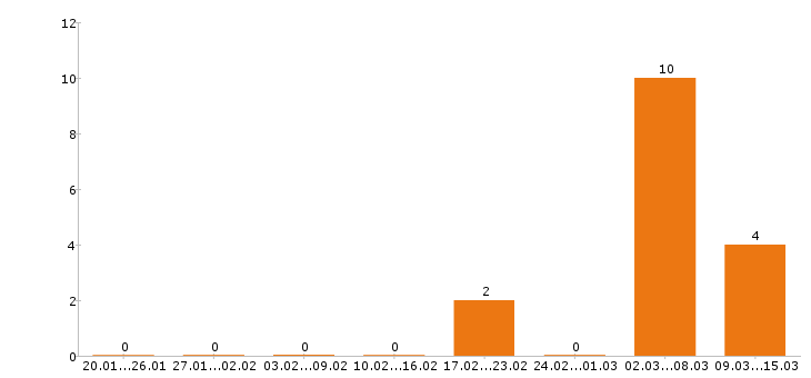 Работа дворник в Кемерово - Число вакансий в Кемерово по специальности дворник за 2 месяца