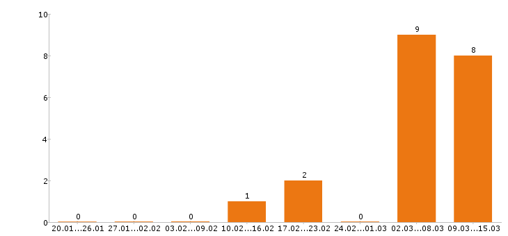 Работа дизайнер в Кемерово - Число вакансий в Кемерово по специальности дизайнер за 2 месяца