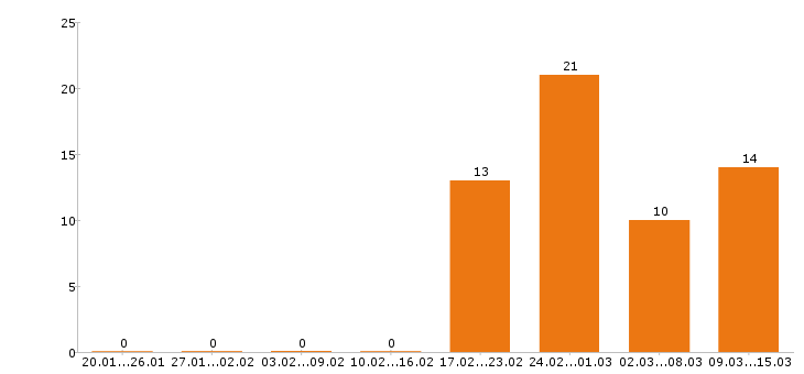 Работа директор в Кемерово - Число вакансий в Кемерово по специальности директор за 2 месяца