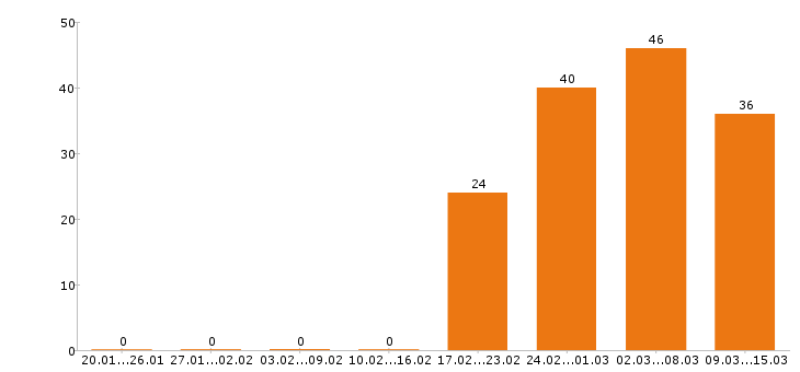 Работа инженер в Кемерово - Число вакансий в Кемерово по специальности инженер за 2 месяца