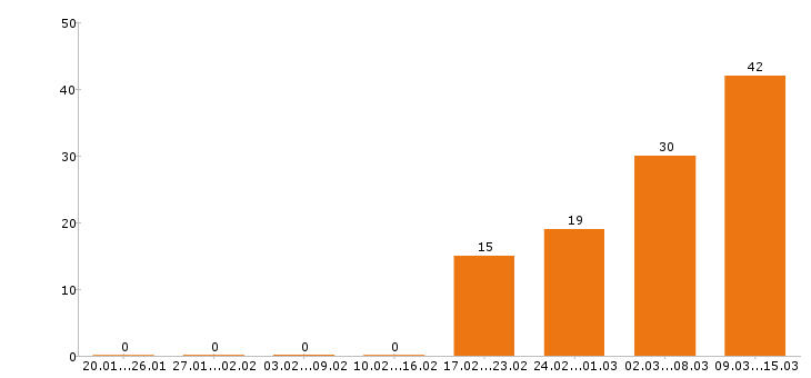 Работа кассир в Кемерово - Число вакансий в Кемерово по специальности кассир за 2 месяца