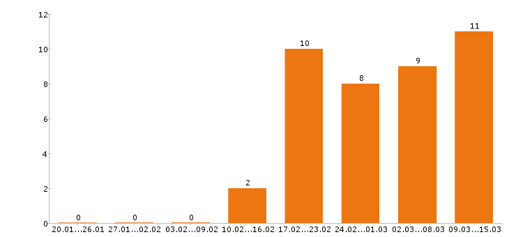 Работа кладовщик в Кемерово - Число вакансий в Кемерово по специальности кладовщик за 2 месяца