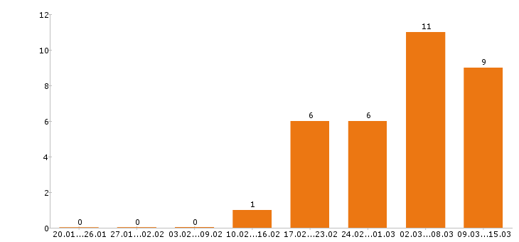 Работа комплектовщик в Кемерово - Число вакансий в Кемерово по специальности комплектовщик за 2 месяца