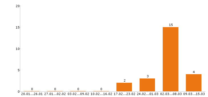 Работа кондитер в Кемерово - Число вакансий в Кемерово по специальности кондитер за 2 месяца
