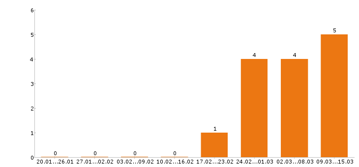 Работа логист в Кемерово - Число вакансий в Кемерово по специальности логист за 2 месяца