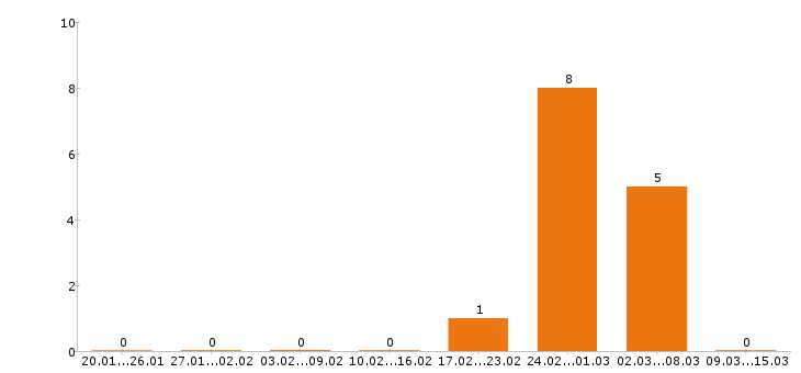 Работа машинист бульдозера в Кемерово - Число вакансий в Кемерово по специальности машинист бульдозера за 2 месяца