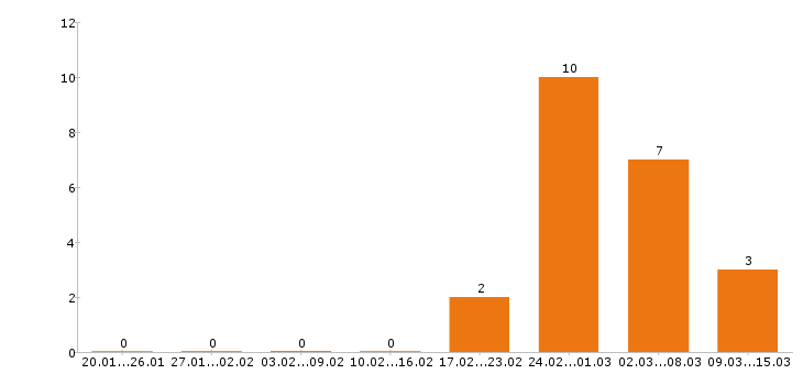 Работа машинист экскаватора в Кемерово - Число вакансий в Кемерово по специальности машинист экскаватора за 2 месяца