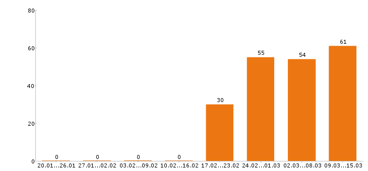 Работа менеджер по продажам в Кемерово - Число вакансий в Кемерово по специальности менеджер по продажам за 2 месяца