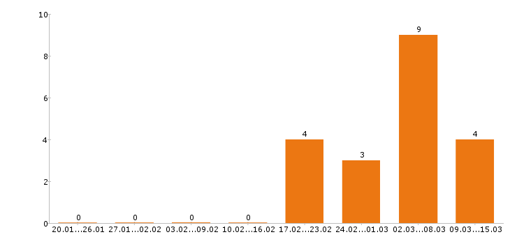 Работа мерчендайзер в Кемерово - Число вакансий в Кемерово по специальности мерчендайзер за 2 месяца