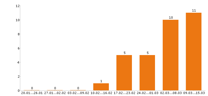 Работа механик в Кемерово - Число вакансий в Кемерово по специальности механик за 2 месяца