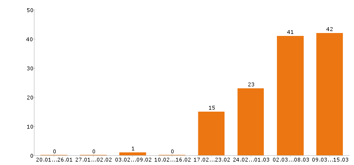 Работа оператор в Кемерово - Число вакансий в Кемерово по специальности оператор за 2 месяца