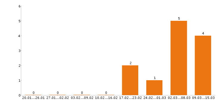 Работа официант в Кемерово - Число вакансий в Кемерово по специальности официант за 2 месяца