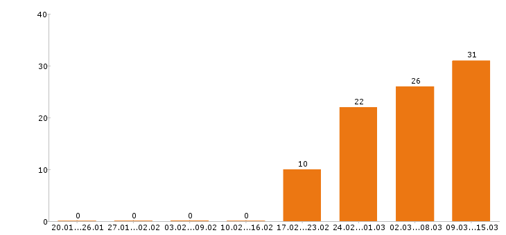 Работа охранник в Кемерово - Число вакансий в Кемерово по специальности охранник за 2 месяца
