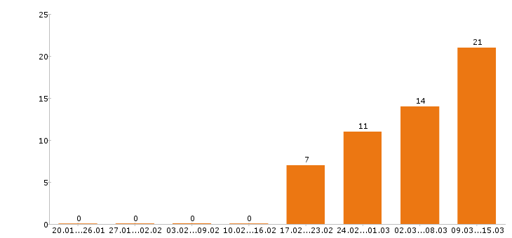 Работа повар в Кемерово - Число вакансий в Кемерово по специальности повар за 2 месяца