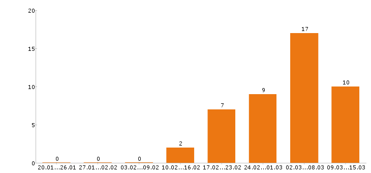 Работа программист в Кемерово - Число вакансий в Кемерово по специальности программист за 2 месяца